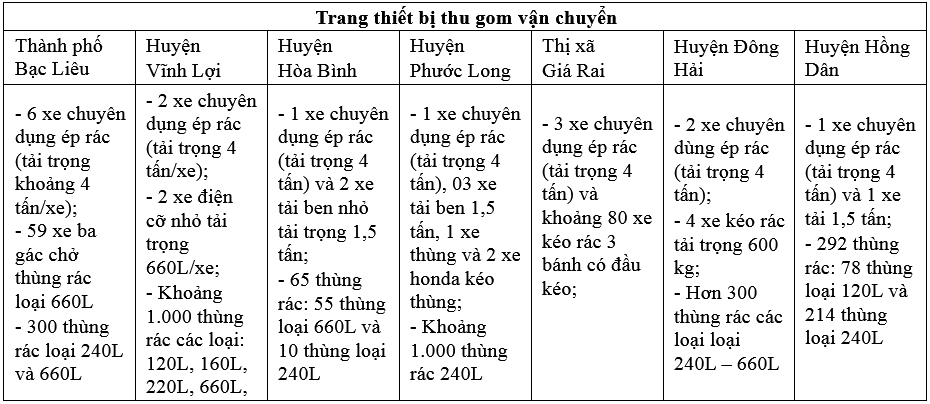 Quản lý chất thải rắn sinh hoạt trên địa bàn tỉnh Bạc Liêu: Những tồn tại và giải pháp