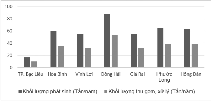 Quản lý chất thải rắn sinh hoạt trên địa bàn tỉnh Bạc Liêu: Những tồn tại và giải pháp