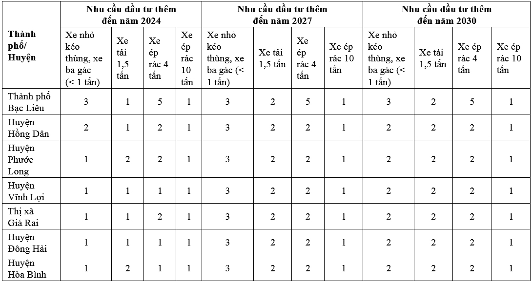 Quản lý chất thải rắn sinh hoạt trên địa bàn tỉnh Bạc Liêu: Những tồn tại và giải pháp