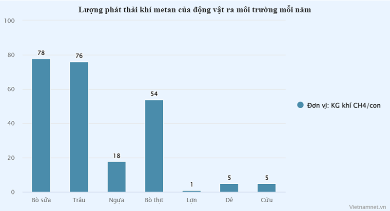 Kiểm kê khí nhà kính tốn tới trăm triệu, 4.000 trang trại chăn nuôi 'sốt ruột'