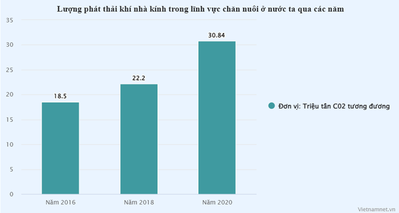 Kiểm kê khí nhà kính tốn tới trăm triệu, 4.000 trang trại chăn nuôi 'sốt ruột'