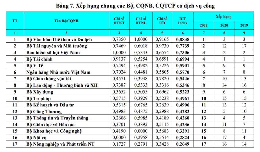 Bộ TN&MT đứng thứ 2 về Chỉ số ICT Index 2022