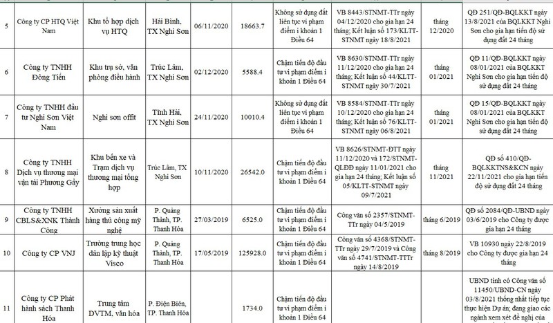 Thanh Hóa công khai 67 dự án vi phạm luật đất đai tại địa phương