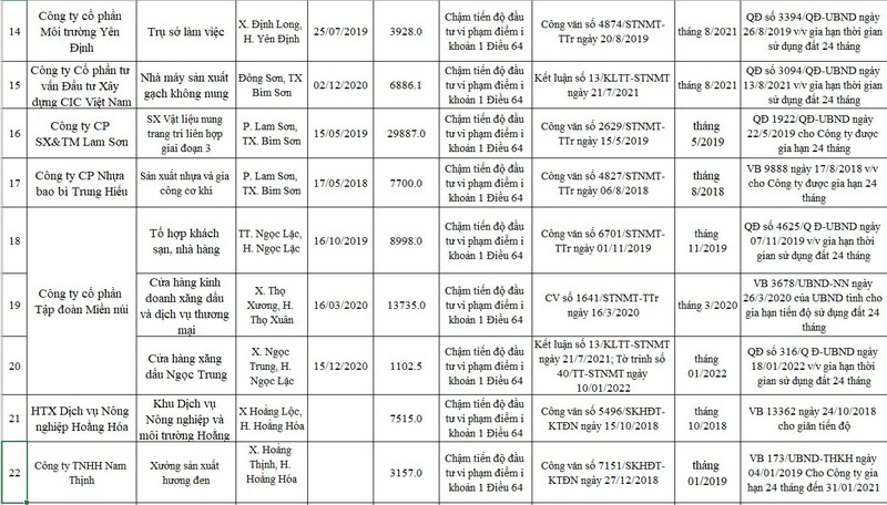 Thanh Hóa công khai 67 dự án vi phạm luật đất đai tại địa phương