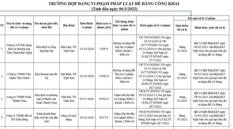 Thanh Hóa công khai 67 dự án vi phạm luật đất đai tại địa phương