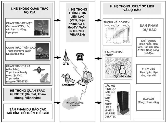 Ứng dụng công nghệ mới, hiện đại, nâng cao chất lượng công tác dự báo