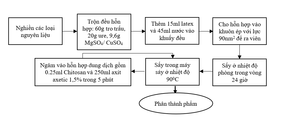 Điều chế phân bón Ure phân hủy chậm và đánh giá chất lượng phân - Giải pháp bảo vệ môi trường trong sản xuất nông nghiệp