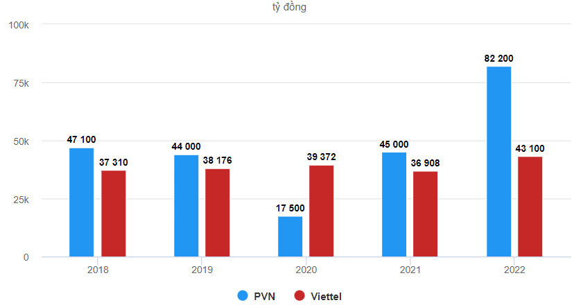 Những doanh nghiệp Việt lãi tỷ USD