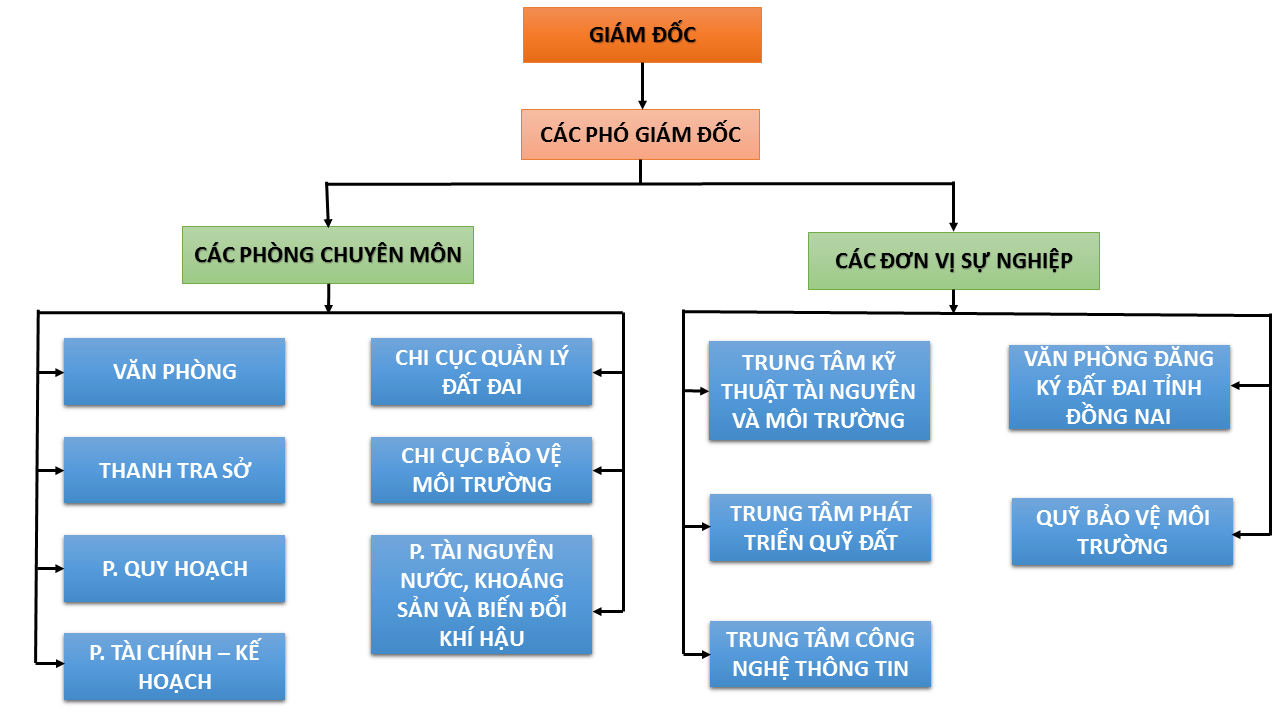 Sở Tài nguyên và Môi trường Đồng Nai