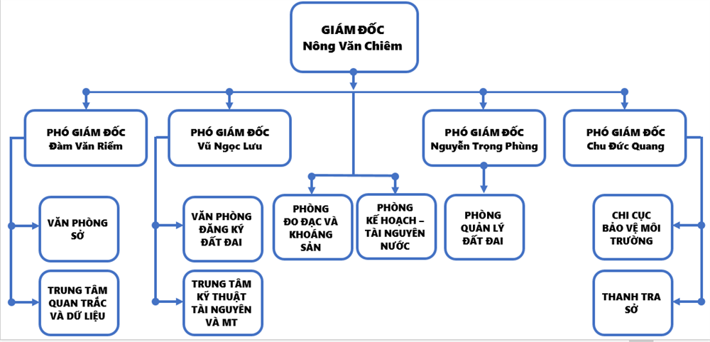 Sở Tài nguyên và Môi trường Cao Bằng