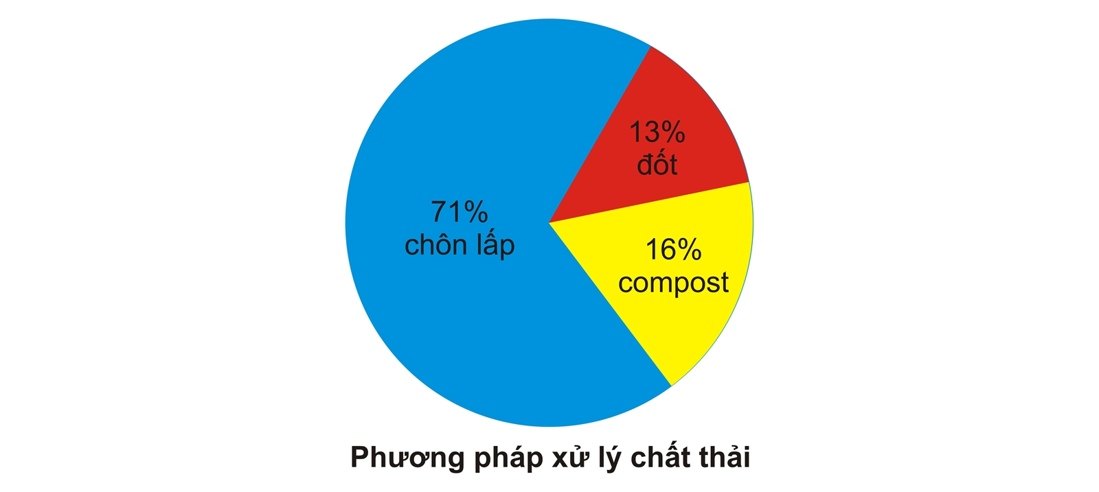 Xử lý chất thải rắn sinh hoạt được đặc biệt ưu tiên khuyến khích