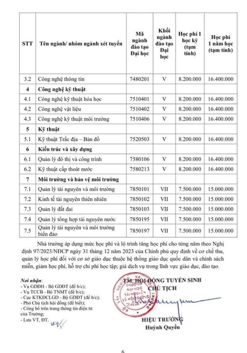 Trường Đại học Tài nguyên và Môi trường TP. Hồ Chí Minh: Công bố điểm sàn xét tuyển đại học hệ chính quy năm 2024