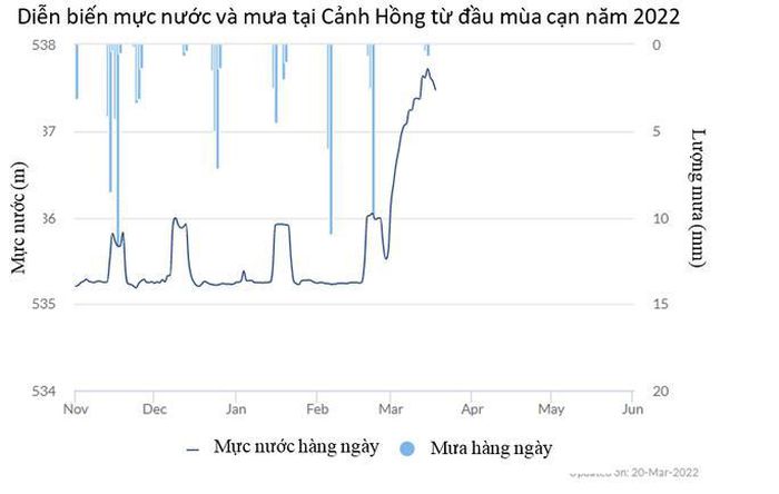 Không quá lo ngại khi mực nước sông Mê Kông cao bất thường