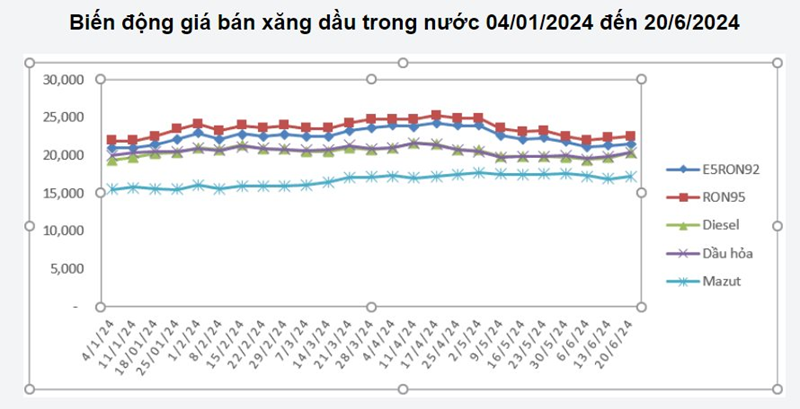 Giá xăng dầu đồng loạt tăng