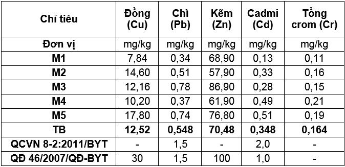 Đánh giá khả năng tích lũy kim loại nặng trong nhuyễn thể hai mảnh vỏ (Bivalvia) thông qua hệ số tích tụ sinh học BSAF tại vùng biển ven bờ khu kinh tế Dung Quất, tỉnh Quảng Ngãi