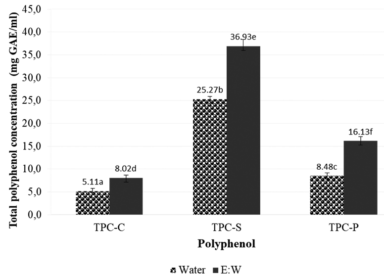 So sánh các hợp chất có tính sinh học  trong cùi, râu và vỏ hạt bắp tím (Zea mays L.)  bằng kỹ thuật trích ly có hỗ trợ của microwave