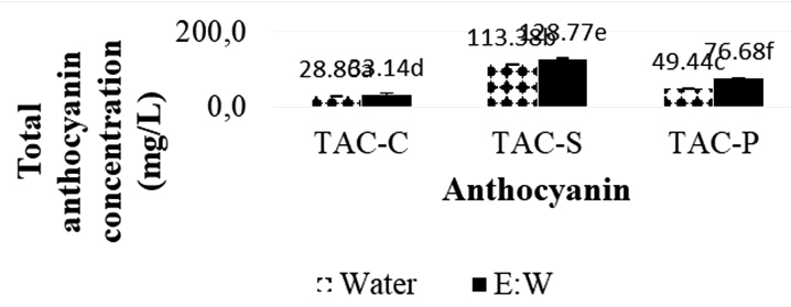 So sánh các hợp chất có tính sinh học  trong cùi, râu và vỏ hạt bắp tím (Zea mays L.)  bằng kỹ thuật trích ly có hỗ trợ của microwave