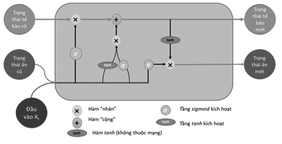 Cảnh báo sớm nguồn nước mặt mùa cạn vào vùng Đồng bằng sông Cửu Long bằng mô hình mạng long short term memory 