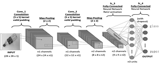Phân loại rác bằng phương pháp học sâu