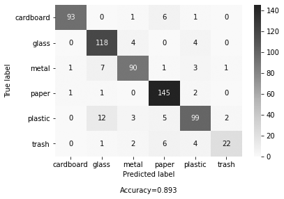 Phân loại rác bằng phương pháp học sâu