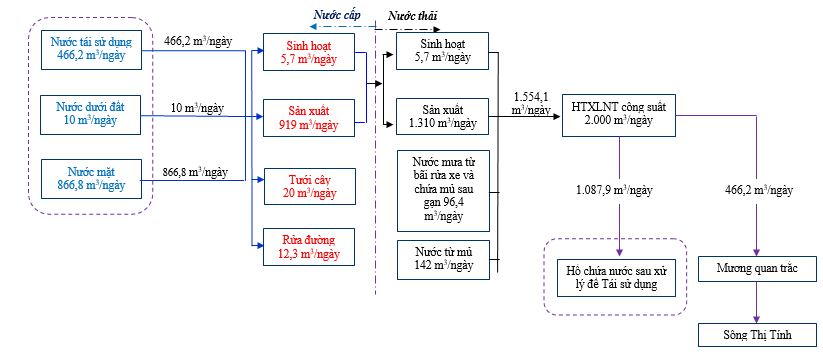 Đánh giá hiệu quả hệ thống xử lý nước thải của nhà máy cao su trên địa phận tỉnh Bình Dương