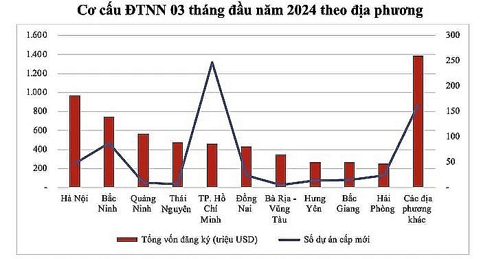 Bắc Ninh: Thu hút FDI đứng thứ 2 cả nước trong quý I năm 2024
