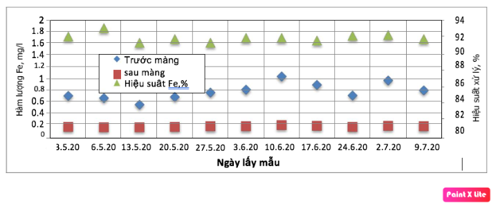 Nghiên cứu xử lý tiếp tục nước thải hầm lò mỏ than bằng công nghệ lọc màng để cấp nước cho sinh hoạt tại mỏ than Hà Lầm, mỏ than 790 ở Quảng Ninh