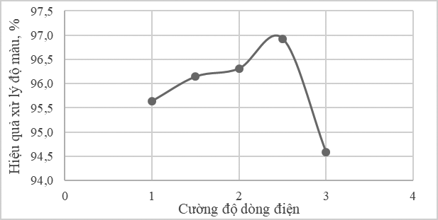Đánh giá hiệu quả xử lý màu trong nước thải chế biến cà phê bằng phương pháp keo tụ điện hóa