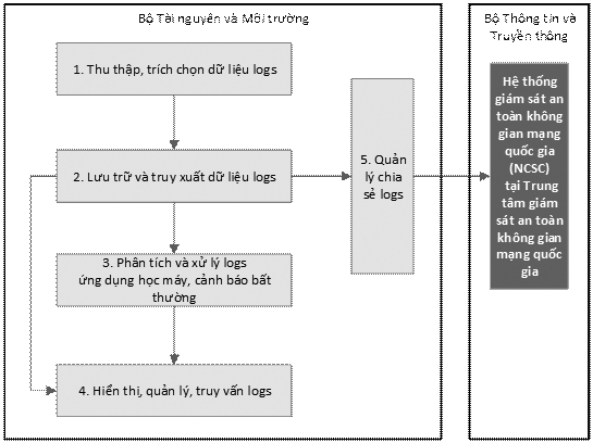 Giải pháp thu thập và phân tích logs tập trung của ngành Tài nguyên và Môi trường
