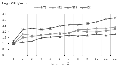 Đánh giá ảnh hưởng của Bacillus subtilis chất lượng môi trường nước và tăng trưởng của tôm thẻ chân trắng