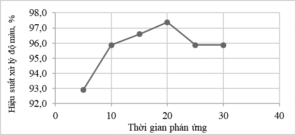 Đánh giá hiệu quả xử lý màu trong nước thải chế biến cà phê bằng phương pháp keo tụ điện hóa