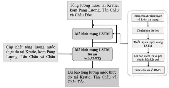 Cảnh báo sớm nguồn nước mặt mùa cạn vào vùng Đồng bằng sông Cửu Long bằng mô hình mạng long short term memory 