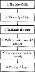 Thử nghiệm dự đoán mức độ bụi mịn PM2.5 bằng phương pháp học máy trên nền tảng Monre.AI