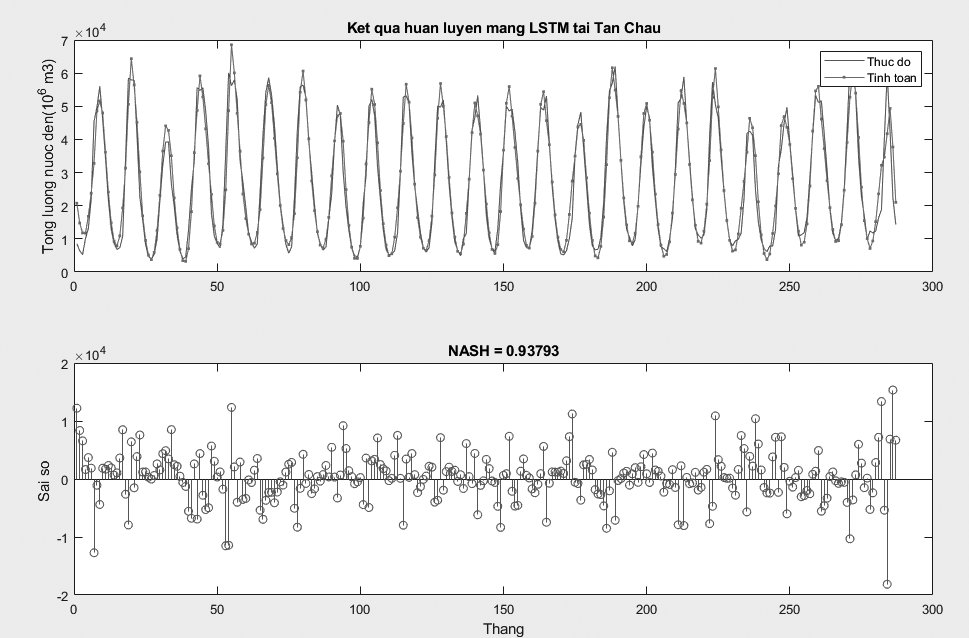 Cảnh báo sớm nguồn nước mặt mùa cạn vào vùng Đồng bằng sông Cửu Long bằng mô hình mạng long short term memory 