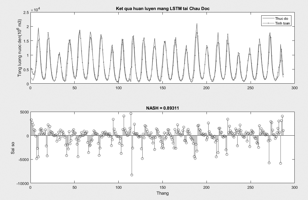 Cảnh báo sớm nguồn nước mặt mùa cạn vào vùng Đồng bằng sông Cửu Long bằng mô hình mạng long short term memory 