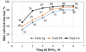 Nghiên cứu khả năng xử lý, thu hồi một số kim loại trong tấm pin mặt trời thải 