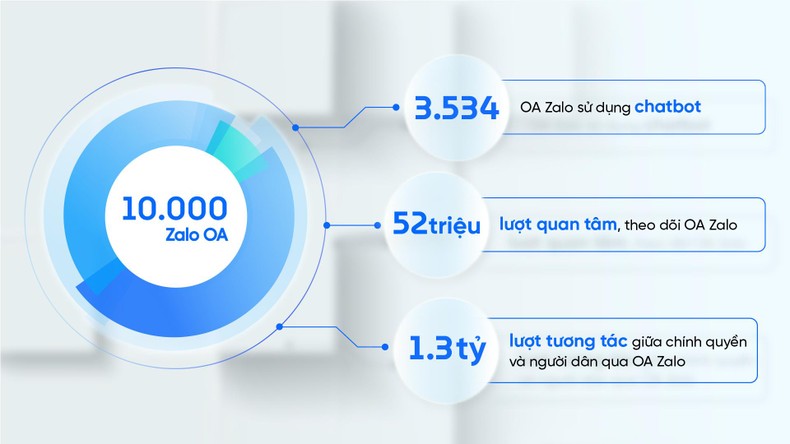Hơn 10.000 cơ quan nhà nước, dịch vụ công dùng Zalo kết nối với người dân
