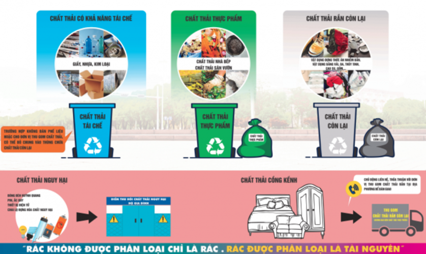 Sẽ ban hành bộ định mức kinh tế, kỹ thuật xử lý chất thải rắn sinh hoạt