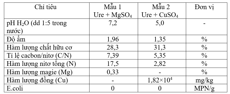 Điều chế phân bón Ure phân hủy chậm và đánh giá chất lượng phân - Giải pháp bảo vệ môi trường trong sản xuất nông nghiệp