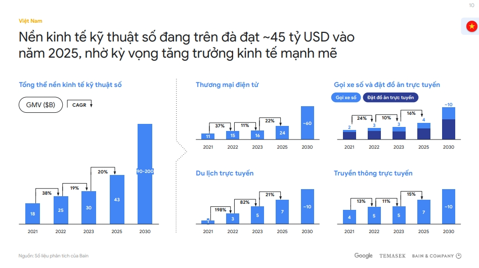Vì sao kinh tế số Đông Nam Á qua mặt phương Tây?