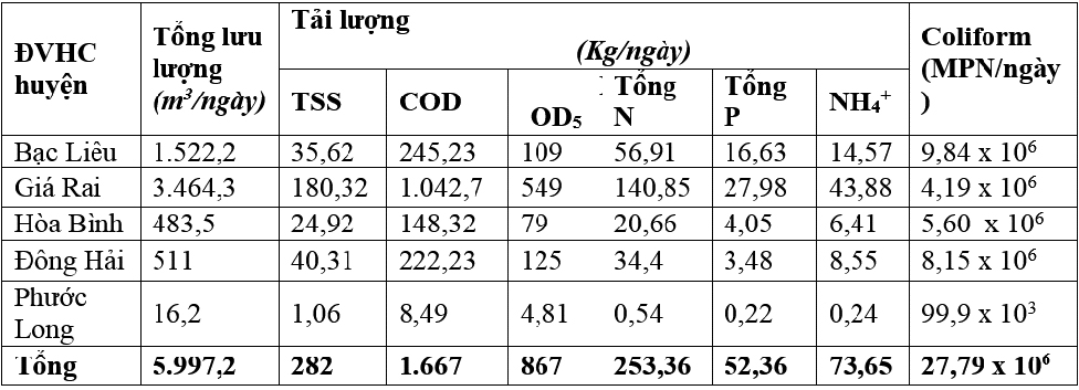 Đề xuất một số giải pháp bảo vệ môi trường cho các cơ sở chế biến thủy sản - trường hợp áp dụng tại tỉnh Bạc Liêu