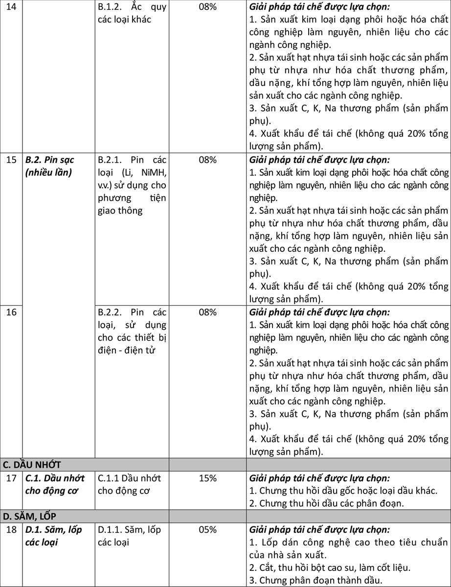Nhà sản xuất, nhập khẩu thực hiện trách nhiệm tái chế bắt buộc từ ngày 01/01/2024