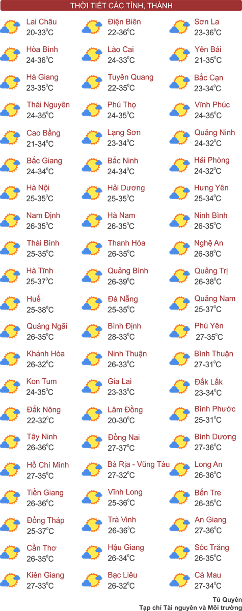 Thời tiết ngày 1/4: Bắc Bộ và Trung Bộ đón nắng nóng diện rộng, có nơi đặc biệt gay gắt