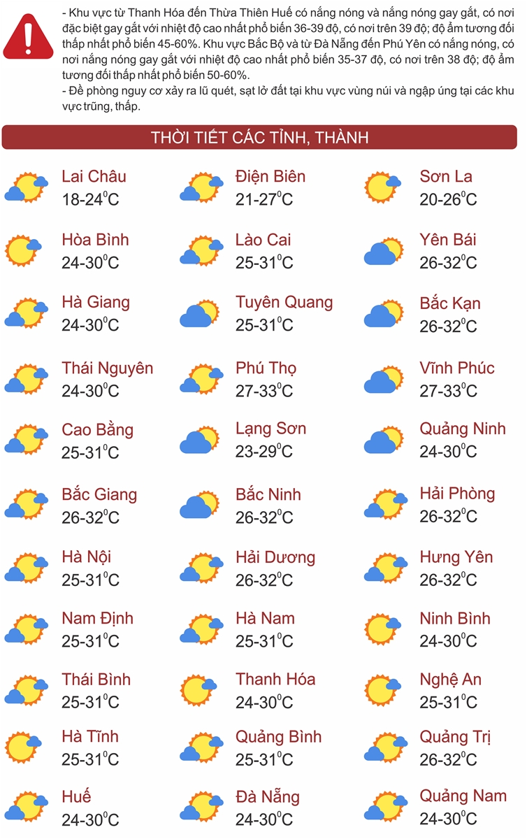 Thời tiết ngày 10/7: Nắng nóng trải dài từ Bắc Bộ đến Phú Yên