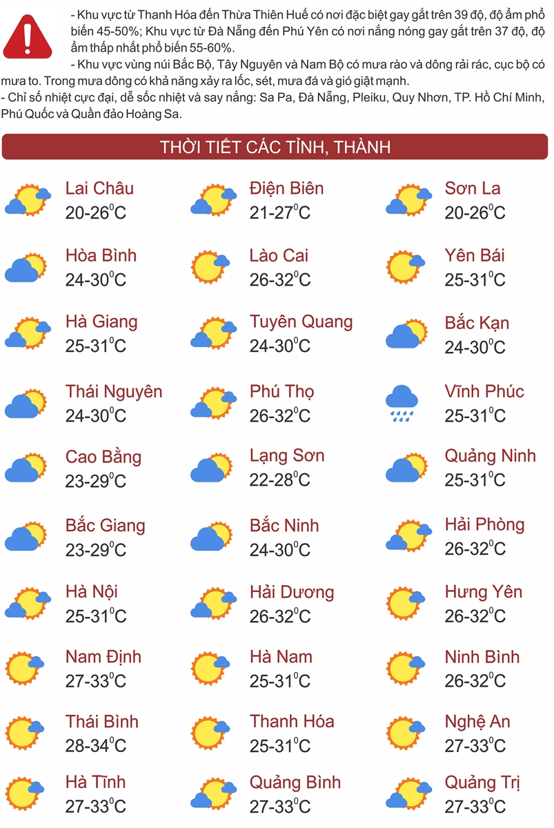 Thời tiết ngày 13/7: Nhiều khu vực ngày nắng nóng, có nơi trên 39 độ C, chiều tối mưa dông