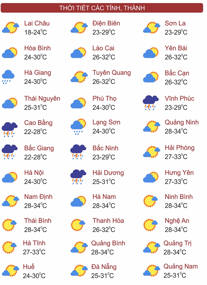 Thời tiết ngày 21/6: Bắc Bộ, Trung Bộ nắng nóng gay gắt, Thanh Hóa đến Thừa Thiên Huế có nơi đặc biệt gay gắt