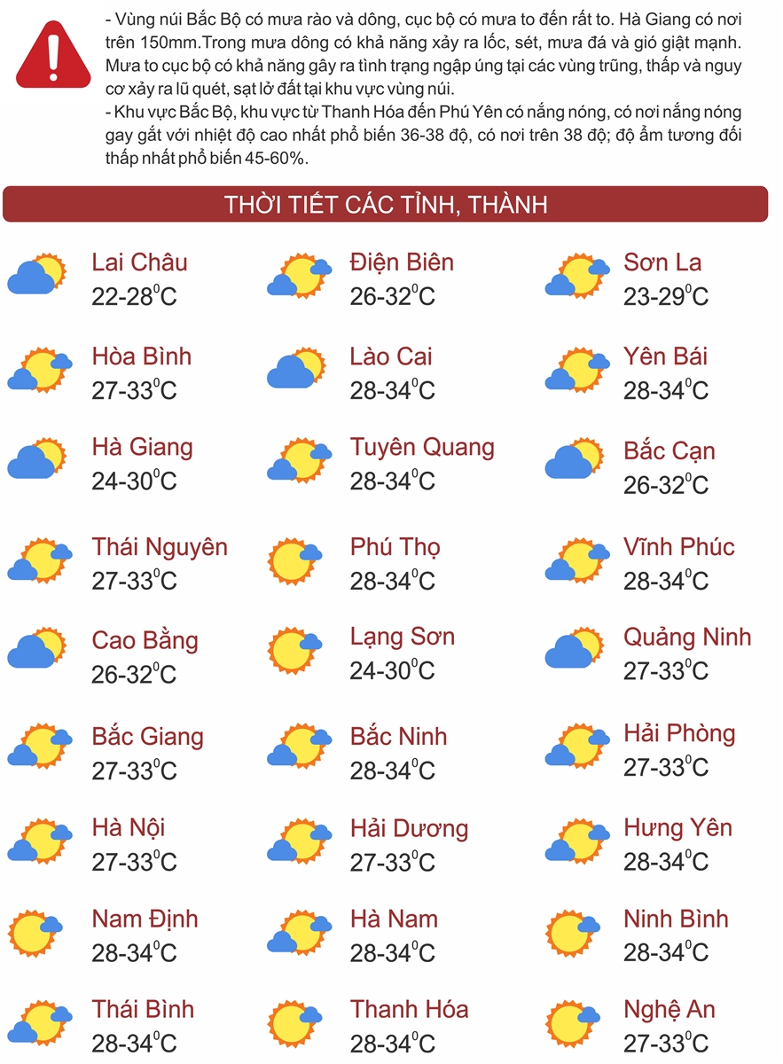 Thời tiết ngày 30/6: Bắc Bộ, Trung Bộ nắng nóng gay gắt, có nơi trên 38 độ C