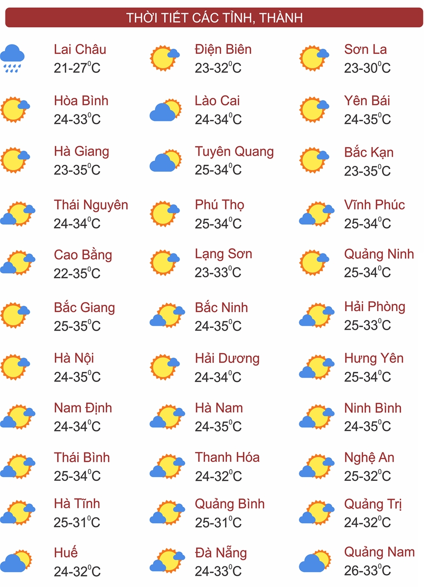 Thời tiết ngày 6/9: Bắc Bộ ngày nắng nóng, Nam Bộ chiều mưa dông