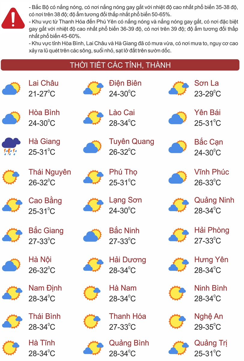 Thời tiết ngày 6/7: Bắc Bộ, Trung Bộ nắng nóng, Tây Nguyên, Nam Bộ mưa dông vào chiều tối