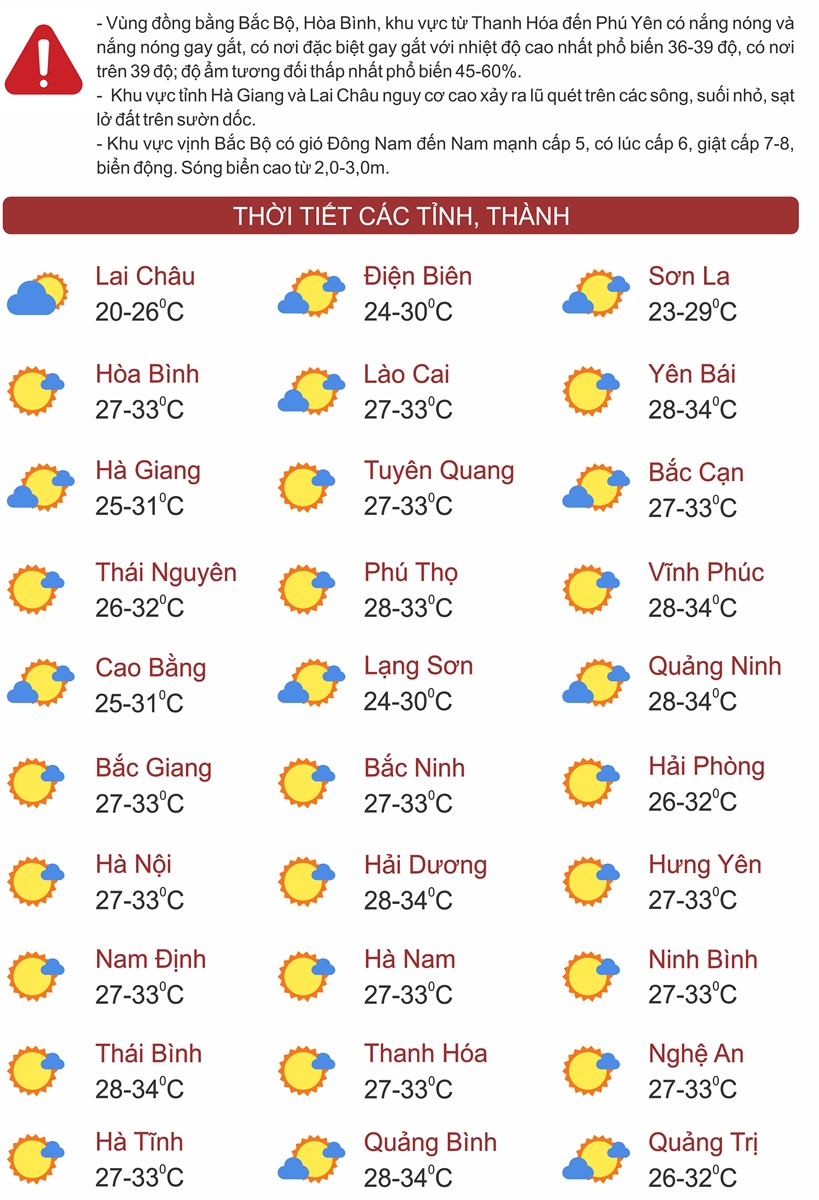 Thời tiết ngày 7/7: Bắc Bộ, Thanh Hóa đến Phú Yên nắng nóng gay gắt, có nơi trên 39 độ C
